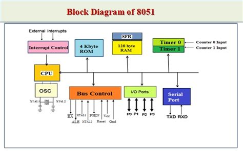 MICROCONTROLLERS: Block Diagram of 8051 Microcontroller