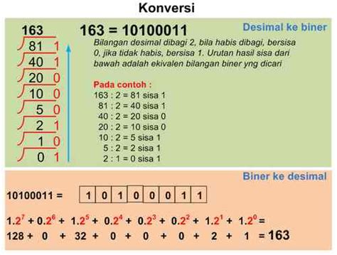 Information Technology: Konversi Bilangan