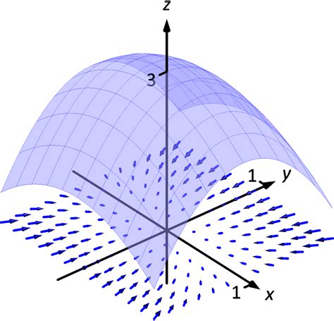 15.2 Vector Fields‣ Chapter 15 Vector Analysis ‣ Part Calculus III