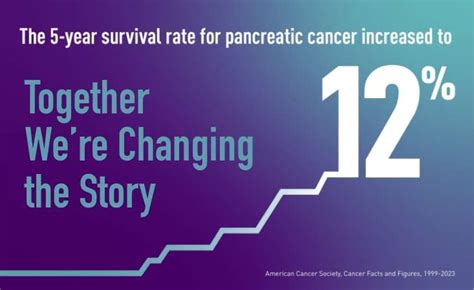 Pancreatic Cancer Survival Rate Continues Upward Trend, Reaching 12% ...