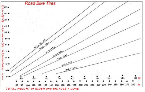 Bicycle: Bicycle Tire Pressure