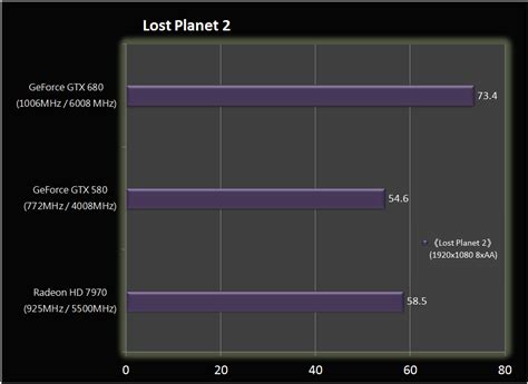 NVIDIA Kepler GeForce GTX 680 Gets Benchmarked - Blows away the HD 7970