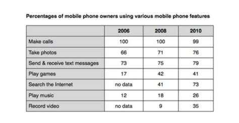 Band 6: Percentages of mobile phone owners using various mobile phone ...