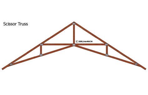 Scissor Truss - Inspection Gallery - InterNACHI®