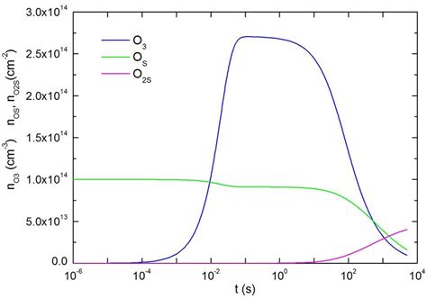 The time dependence of ozone and atomic and molecular oxygen surface ...