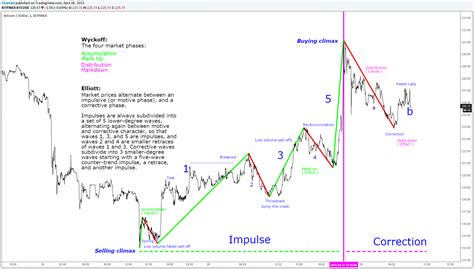 Elliott Wave Charting | Candle Stick Trading Pattern