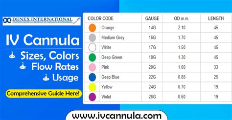 A Comprehensive Guide: IV Cannula Sizes,Colors, Flow Rates and Usage