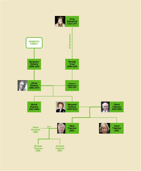 Margaret Thatcher Family Tree : r/UsefulCharts