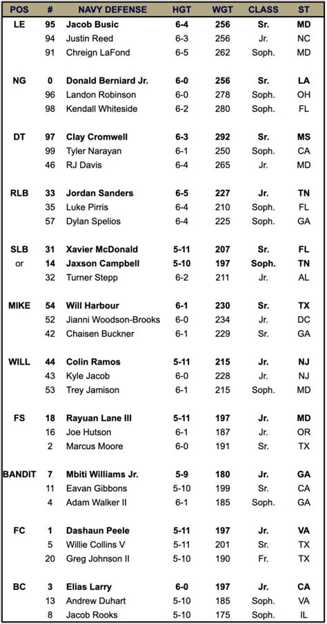 Navy Depth Chart vs. Notre Dame - Sports Illustrated Notre Dame ...