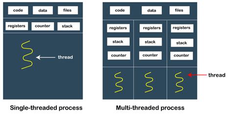 Process vs Thread: What's the Difference? - javatpoint