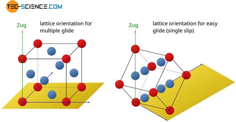 Deformation of ideal crystal structures (single crystal) - tec-science