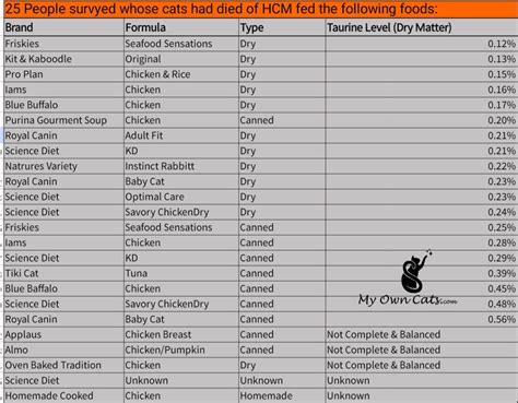 Cat Food Ratings- General Rule,Ingredient (With images) | Cat food, Friskies, Food