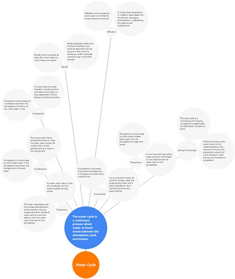 Exploring the Water Cycle: A Comprehensive Concept Map