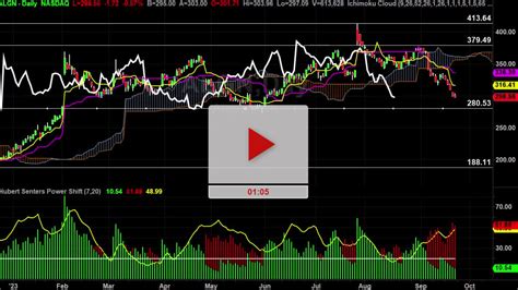 ALGN Stock Hourly Chart Analysis Part 3 - Hubert Senters