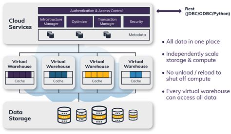 How Snowflake Architecture Delivers a Modern Data Storage Solution