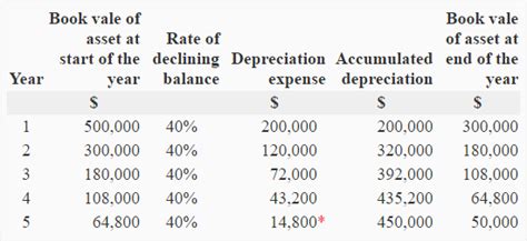 Declining balance method of depreciation - definition, explanation, formula, example ...