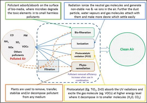 Conceptual process flow chart of different scientific methods for air ...