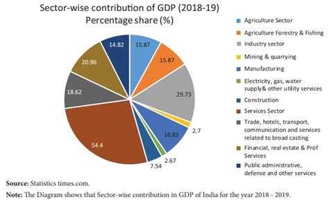 Contribution of different sectors in GDP of India - Gross Domestic ...