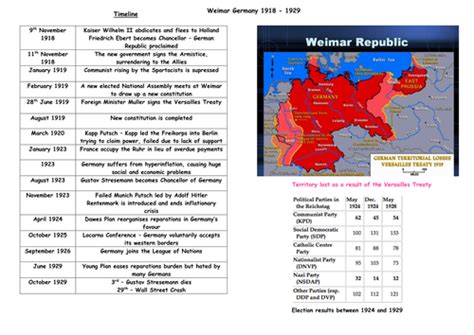 Weimar Republic timeline display by jbenstead1 - Teaching Resources - TES