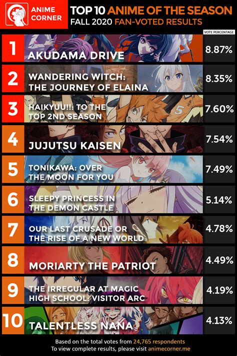 Top 10 Anime of the Season - Fall 2020 - Anime Corner