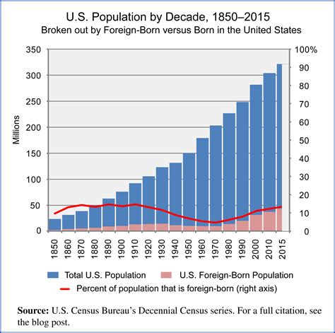 U.S. Population Over 165 Years - Editorial Code and Data, Inc.Editorial ...