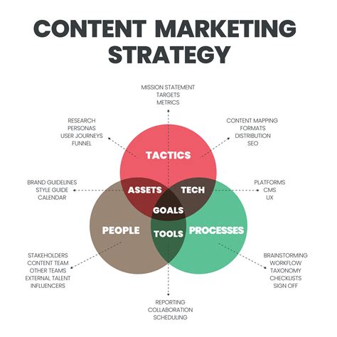 The Venn diagram of content marketing strategy has three elements as tactics, people, and ...