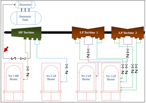 Schematic diagram of extraction steam piping system | Download Scientific Diagram