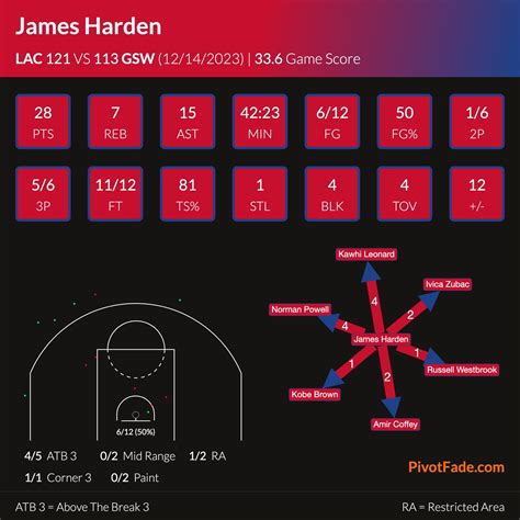 James Harden VS Warriors : r/LAClippers