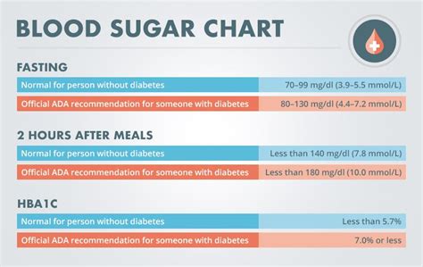 Pin on Blood sugar chart