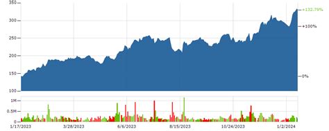 PANW Stock | PALO ALTO NETWORKS Stock Price Today | Markets Insider