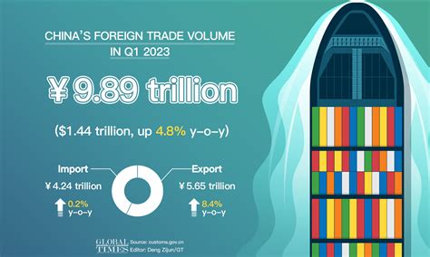 China’s foreign trade in Q1 2023 - Global Times