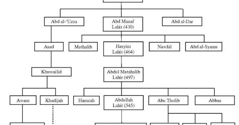 Matajhonie 7: SILSILAH KELUARGA NABI MUHAMMAD SAW