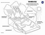 Water Cycle Coloring Page For Kids Pages sketch template