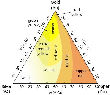 Reference List of Precious Metal Alloys — Reclaim, Recycle, and Sell ...