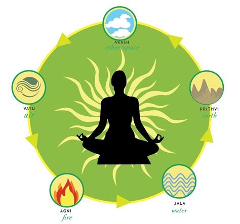 Balancing the Elements Through Yoga & Ayurveda | Harborfields Public Library