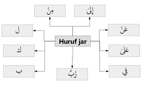 Huruf Jar