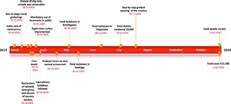 Timeline of the milestones of the COVID-19 pandemic in Chile as of... | Download Scientific Diagram