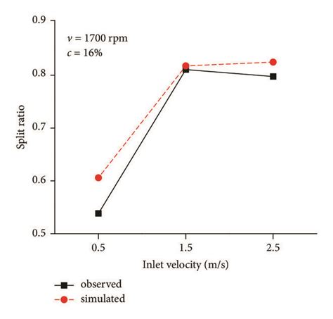 Split ratio (n = 1700 rpm; c = 16%) | Download Scientific Diagram