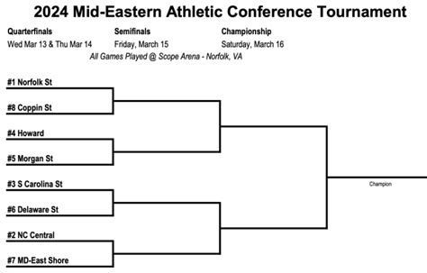 2024 MEAC Conference Basketball Tournament Odds & Predictions - VSiN