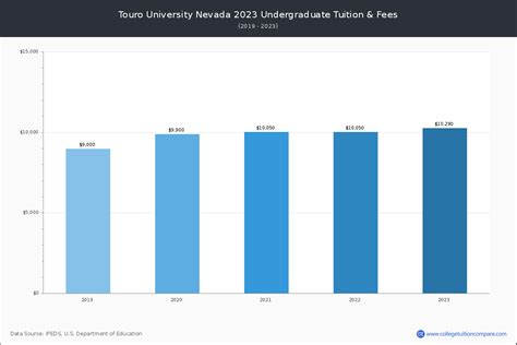 Touro University Nevada - Tuition & Fees, Net Price