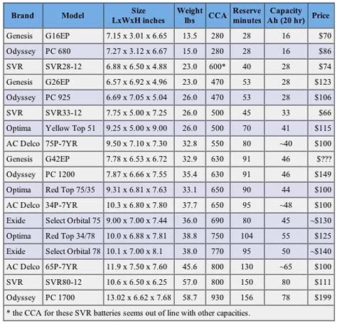 Automotive: Automotive Battery Sizes