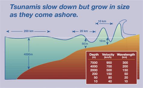 Tsunami Waves - INSIGHTS IAS - Simplifying UPSC IAS Exam Preparation