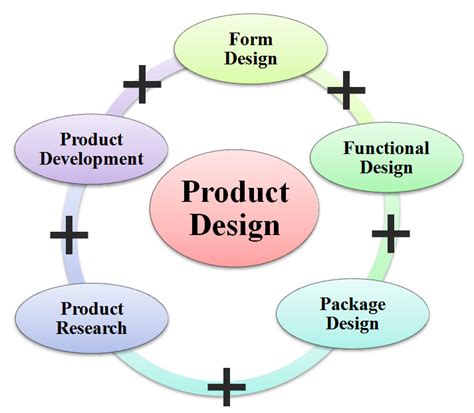 What is Product Design? Definition Meaning