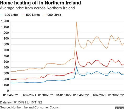 Energy Bills Support Scheme: Stormont impasse 'hindering' £400 payment ...