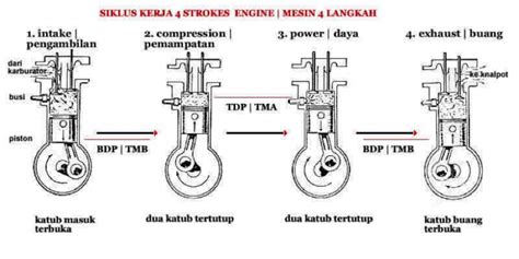 Cara kerja Mesin 2 Tak dan 4 Tak - Fastnlow.net