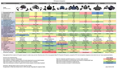 I made a heatmap chart comparing the most common VR system lately. Did ...