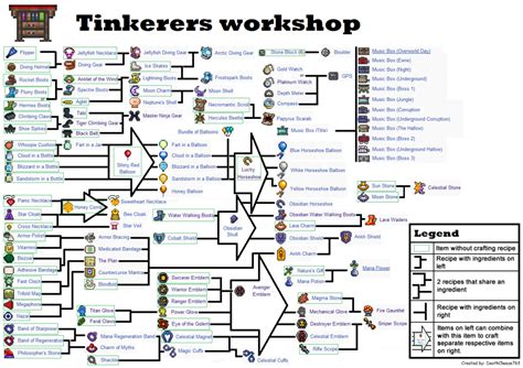 Tinkerer's Workshop | Tinkerer's workshop, Crafting recipes, Terrarium workshop