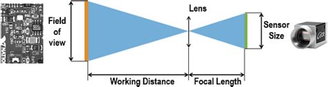 Calculating Camera Sensor Resolution and Lens Focal Length - National ...