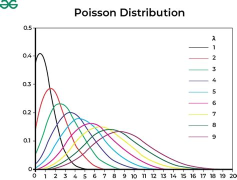 Poisson Distribution : Meaning, Characteristics, Shape, Mean and Variance - GeeksforGeeks