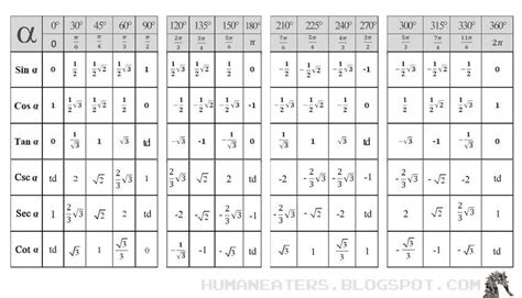 Tabel sudut istimewa trigonometri 0-360 - Quiz Soal